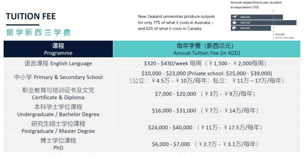 出国新西兰留学贵吗多少钱，新西兰留学的真实花销全解