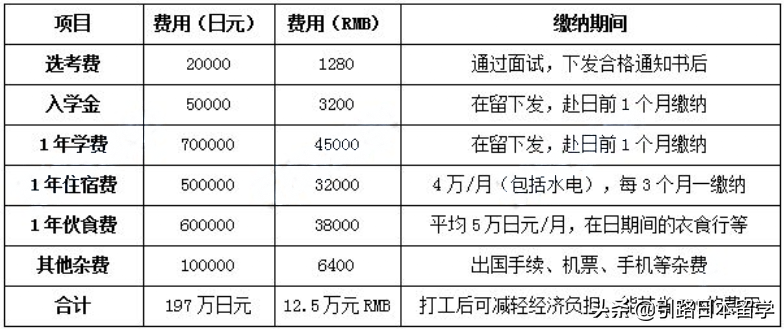 高中毕业去日本留学需要多少钱，最新日本留学费用详细清单