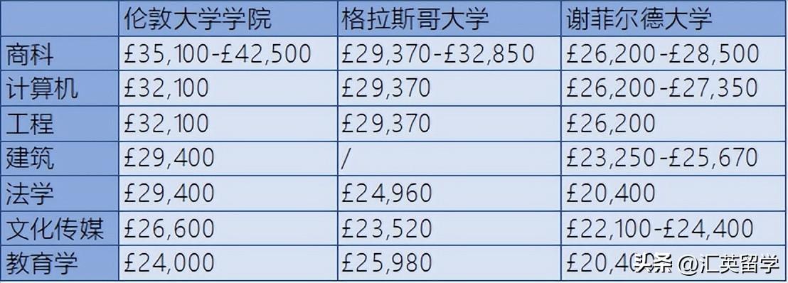 去英国留学一年大约需要多少钱，英国留学详细费用支出详解