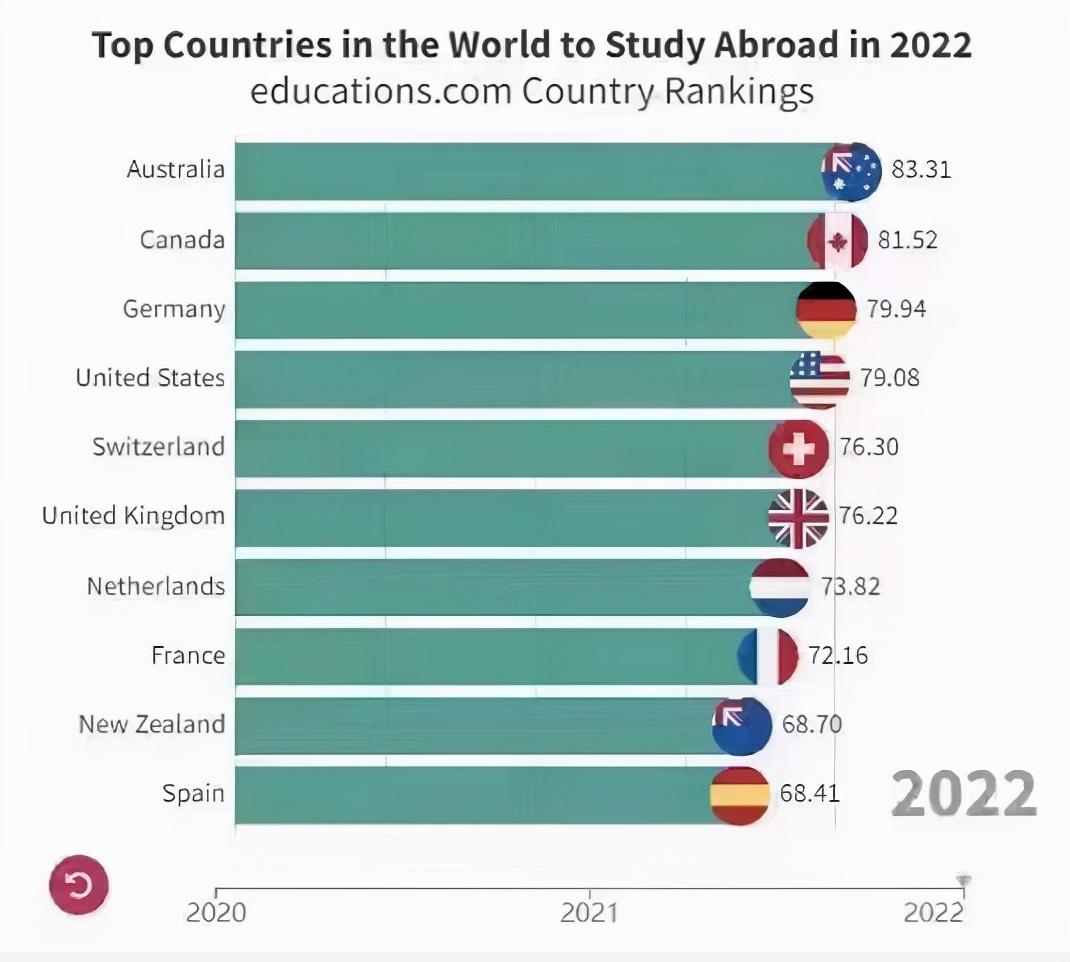 出国读研去哪个国家比较好，2022全球最佳留学国排行榜出炉
