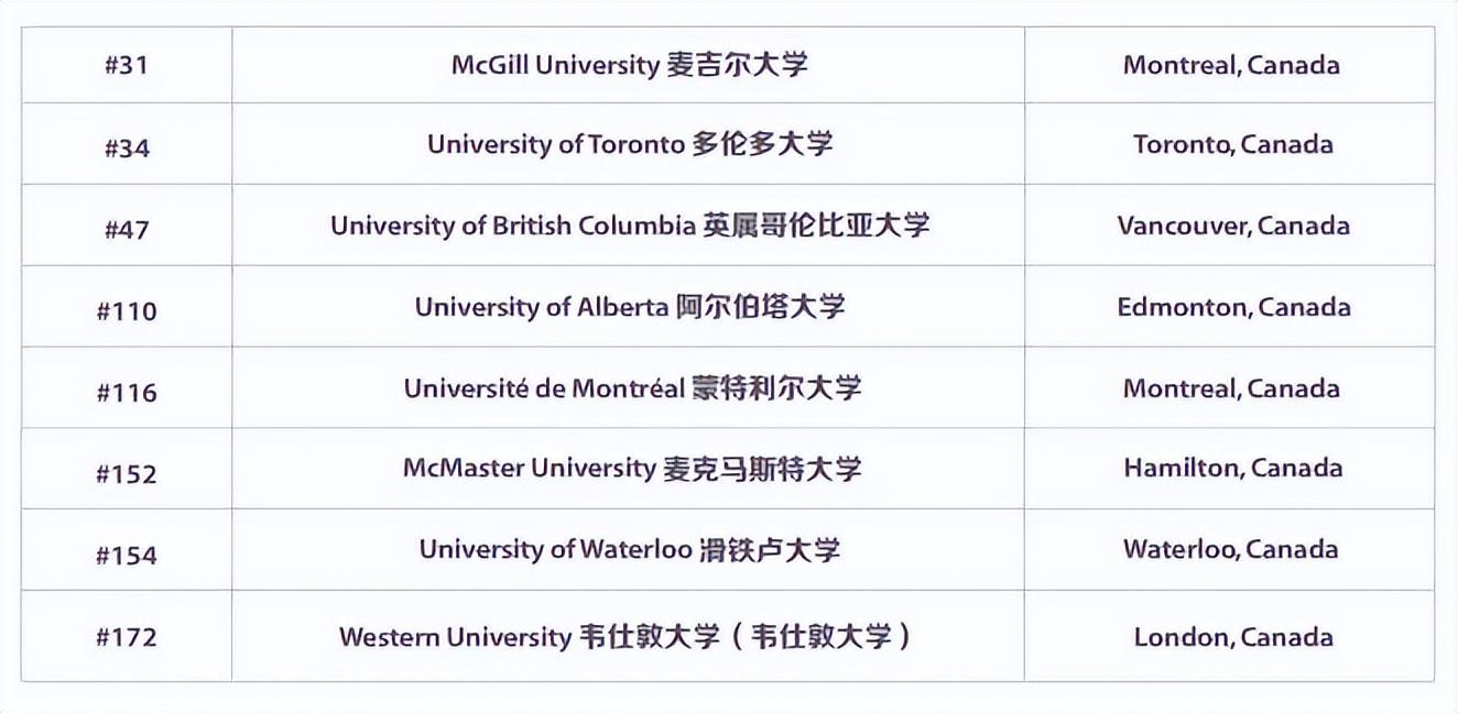 出国留学哪个学校最好，加拿大Top8的热门院校及申请要求详解